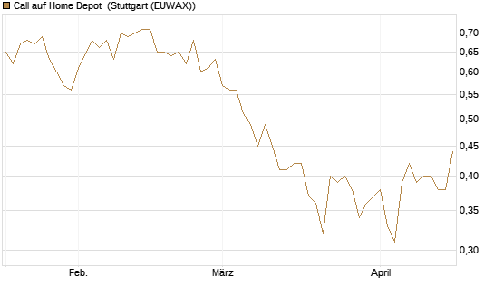 Call auf Home Depot [Morgan Stanley & Co. Int. plc] Chart