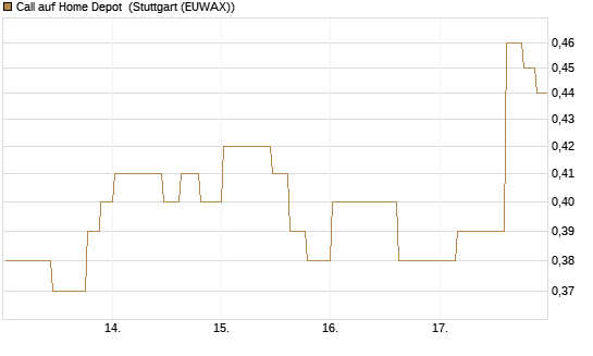 Call auf Home Depot [Morgan Stanley & Co. Int. plc] Chart