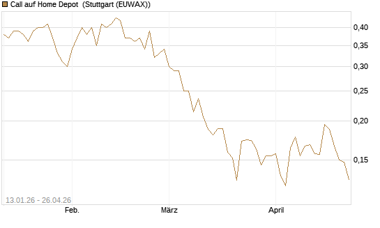 Call auf Home Depot [Morgan Stanley & Co. Int. plc] Chart