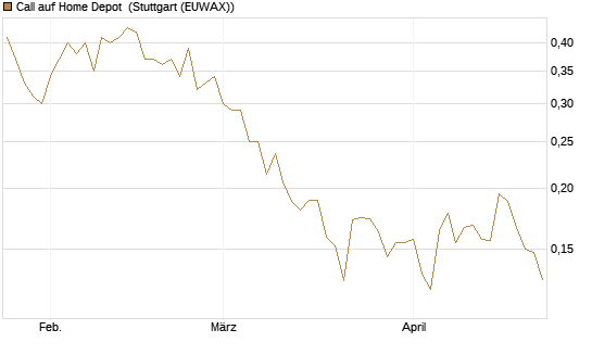 Call auf Home Depot [Morgan Stanley & Co. Int. plc] Chart
