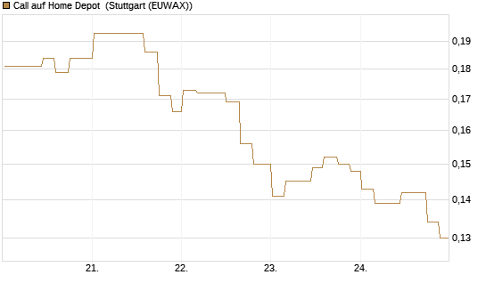 Call auf Home Depot [Morgan Stanley & Co. Int. plc] Chart