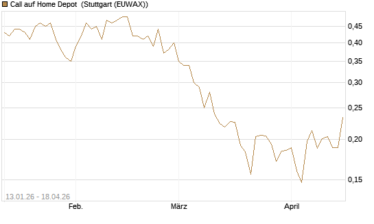 Call auf Home Depot [Morgan Stanley & Co. Int. plc] Chart