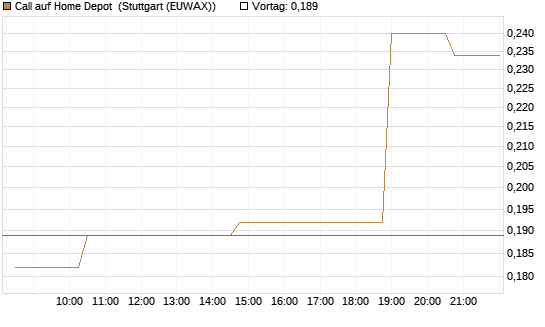 Call auf Home Depot [Morgan Stanley & Co. Int. plc] Chart