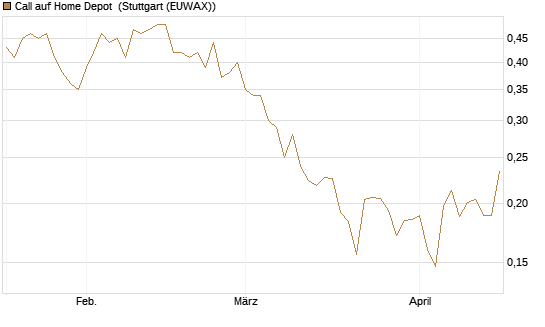 Call auf Home Depot [Morgan Stanley & Co. Int. plc] Chart