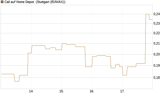 Call auf Home Depot [Morgan Stanley & Co. Int. plc] Chart