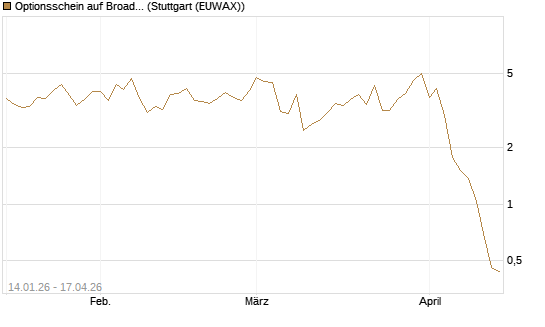 Optionsschein auf Broadcom [Goldman Sachs Bank Europe SE] Chart