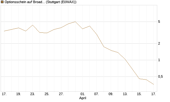 Optionsschein auf Broadcom [Goldman Sachs Bank Europe SE] Chart