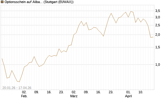 Optionsschein auf Alibaba Group ADR [Goldman Sachs Bank Europe SE] Chart