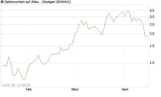 Optionsschein auf Alibaba Group ADR [Goldman Sachs Bank Europe SE] Chart