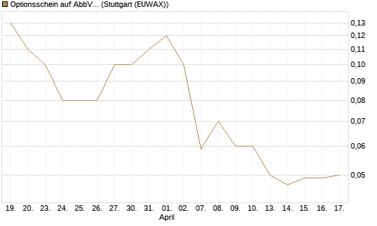 Optionsschein auf AbbVie [Goldman Sachs Bank Europe SE] Chart
