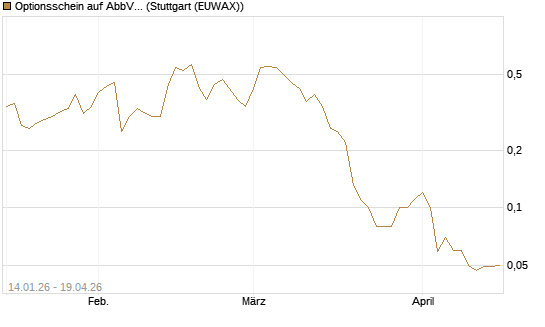 Optionsschein auf AbbVie [Goldman Sachs Bank Europe SE] Chart