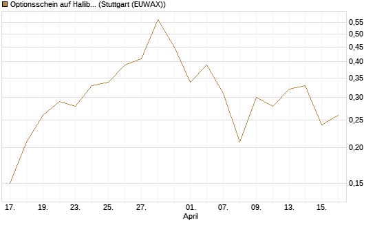 Optionsschein auf Halliburton [Goldman Sachs Bank Europe SE] Chart