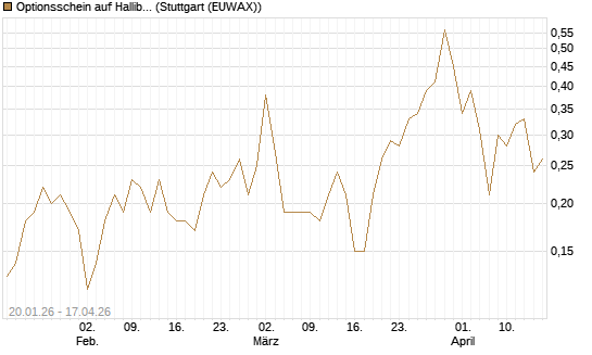 Optionsschein auf Halliburton [Goldman Sachs Bank Europe SE] Chart