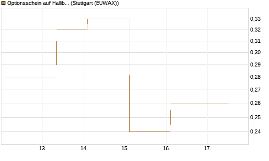Optionsschein auf Halliburton [Goldman Sachs Bank Europe SE] Chart