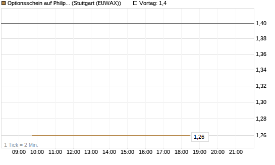Optionsschein auf Philip Morris [Goldman Sachs Bank Europe SE] Chart
