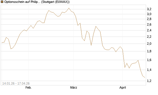 Optionsschein auf Philip Morris [Goldman Sachs Bank Europe SE] Chart