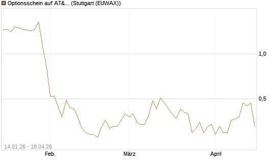 Optionsschein auf AT&T [Goldman Sachs Bank Europe SE] Chart