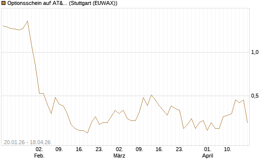 Optionsschein auf AT&T [Goldman Sachs Bank Europe SE] Chart