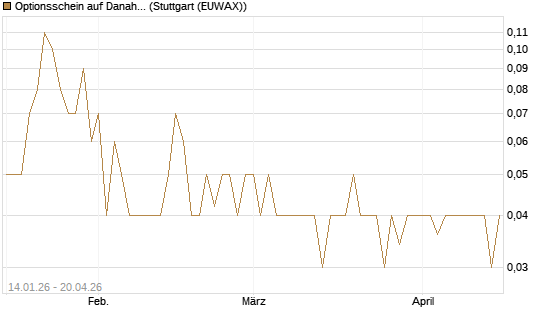 Optionsschein auf Danaher [Goldman Sachs Bank Europe SE] Chart