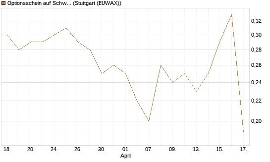 Optionsschein auf Schwab Charles [Goldman Sachs Bank Europe SE] Chart