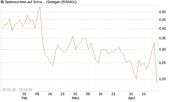 Optionsschein auf Schwab Charles [Goldman Sachs Bank Europe SE] Chart