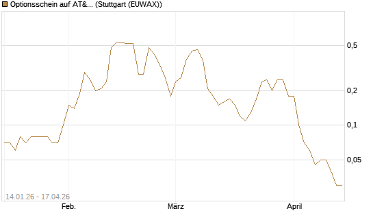 Optionsschein auf AT&T [Goldman Sachs Bank Europe SE] Chart