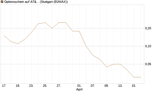 Optionsschein auf AT&T [Goldman Sachs Bank Europe SE] Chart