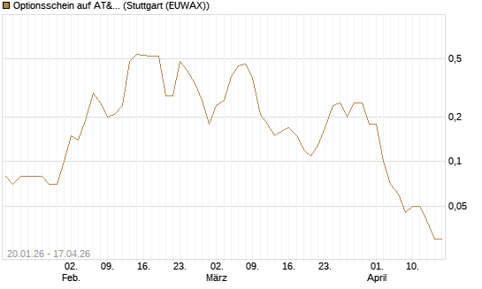 Optionsschein auf AT&T [Goldman Sachs Bank Europe SE] Chart