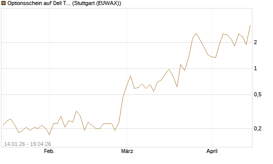 Optionsschein auf Dell Technologies [Goldman Sachs Bank Europe SE] Chart