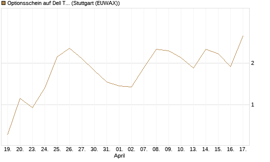 Optionsschein auf Dell Technologies [Goldman Sachs Bank Europe SE] Chart