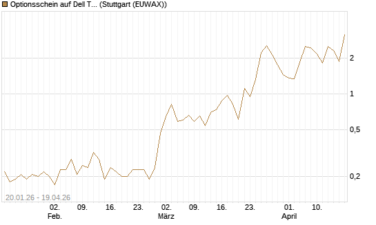 Optionsschein auf Dell Technologies [Goldman Sachs Bank Europe SE] Chart