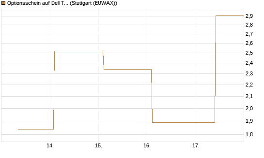 Optionsschein auf Dell Technologies [Goldman Sachs Bank Europe SE] Chart