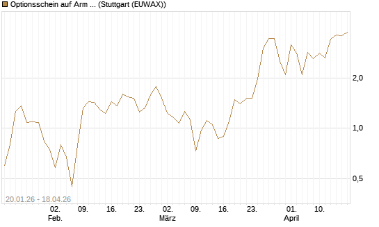Optionsschein auf Arm Holdings plc. [ADR] [Goldman Sachs Bank Europe SE] Chart