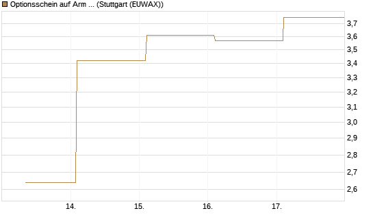 Optionsschein auf Arm Holdings plc. [ADR] [Goldman Sachs Bank Europe SE] Chart