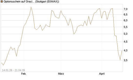 Optionsschein auf Oracle [Goldman Sachs Bank Europe SE] Chart