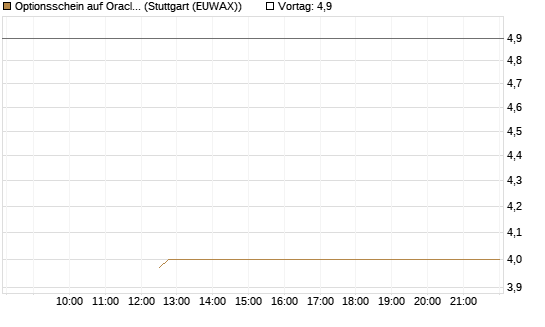 Optionsschein auf Oracle [Goldman Sachs Bank Europe SE] Chart