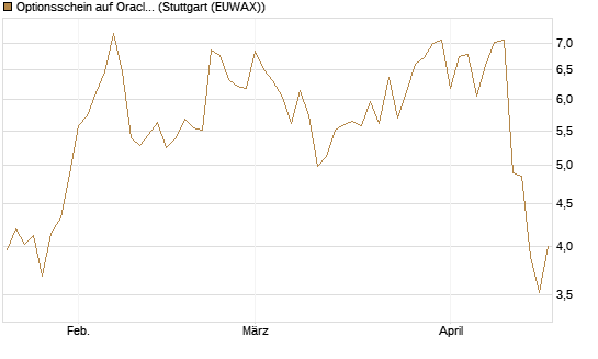 Optionsschein auf Oracle [Goldman Sachs Bank Europe SE] Chart