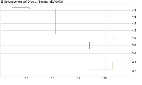 Optionsschein auf Oracle [Goldman Sachs Bank Europe SE] Chart