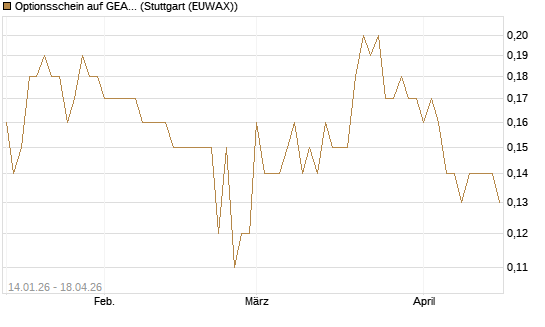 Optionsschein auf GEA Group [Goldman Sachs Bank Europe SE] Chart