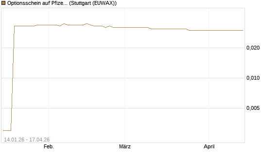Optionsschein auf Pfizer [Goldman Sachs Bank Europe SE] Chart