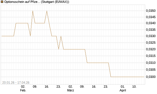 Optionsschein auf Pfizer [Goldman Sachs Bank Europe SE] Chart