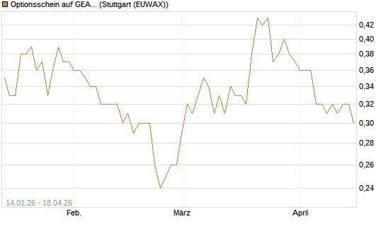 Optionsschein auf GEA Group [Goldman Sachs Bank Europe SE] Chart