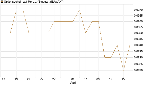 Optionsschein auf Morgan Stanley [Goldman Sachs Bank Europe SE] Chart