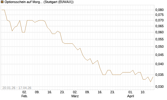 Optionsschein auf Morgan Stanley [Goldman Sachs Bank Europe SE] Chart
