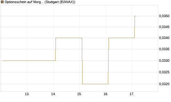 Optionsschein auf Morgan Stanley [Goldman Sachs Bank Europe SE] Chart