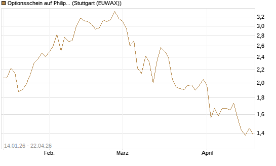 Optionsschein auf Philip Morris [Goldman Sachs Bank Europe SE] Chart