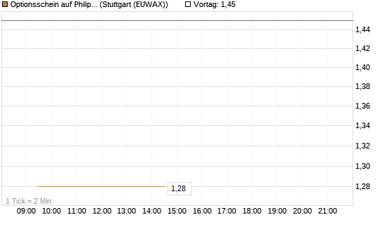 Optionsschein auf Philip Morris [Goldman Sachs Bank Europe SE] Chart