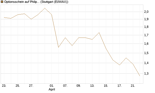 Optionsschein auf Philip Morris [Goldman Sachs Bank Europe SE] Chart