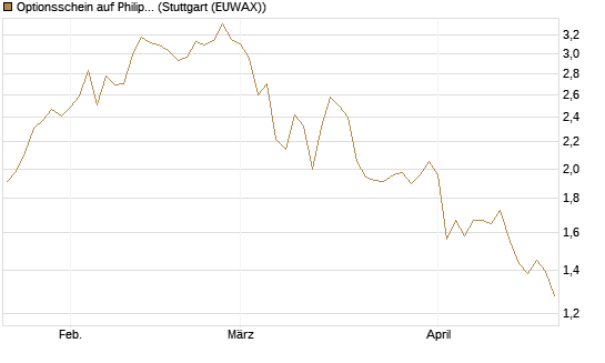 Optionsschein auf Philip Morris [Goldman Sachs Bank Europe SE] Chart