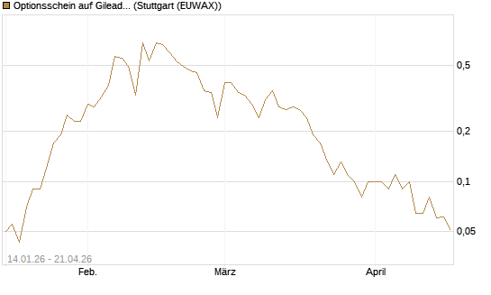 Optionsschein auf Gilead Sciences [Goldman Sachs Bank Europe SE] Chart